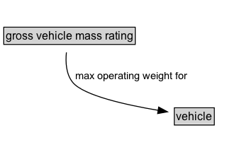 gross vehicle mass rating Diagram